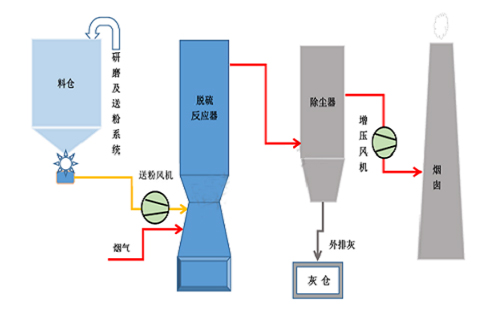 鈉基幹法脫硫流（liú）程