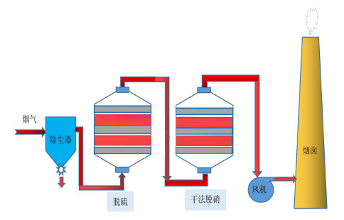 脫（tuō）硫（liú）脫硝廠家（jiā）